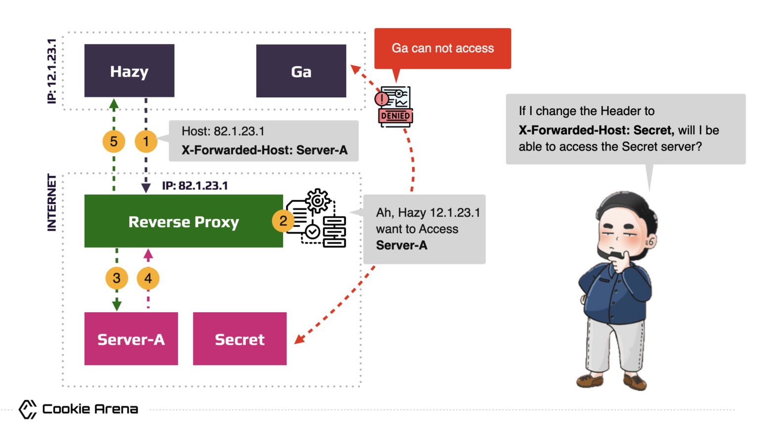 Forward Proxy, Reverse Proxy khác nhau như nào? - Cookie Arena ...